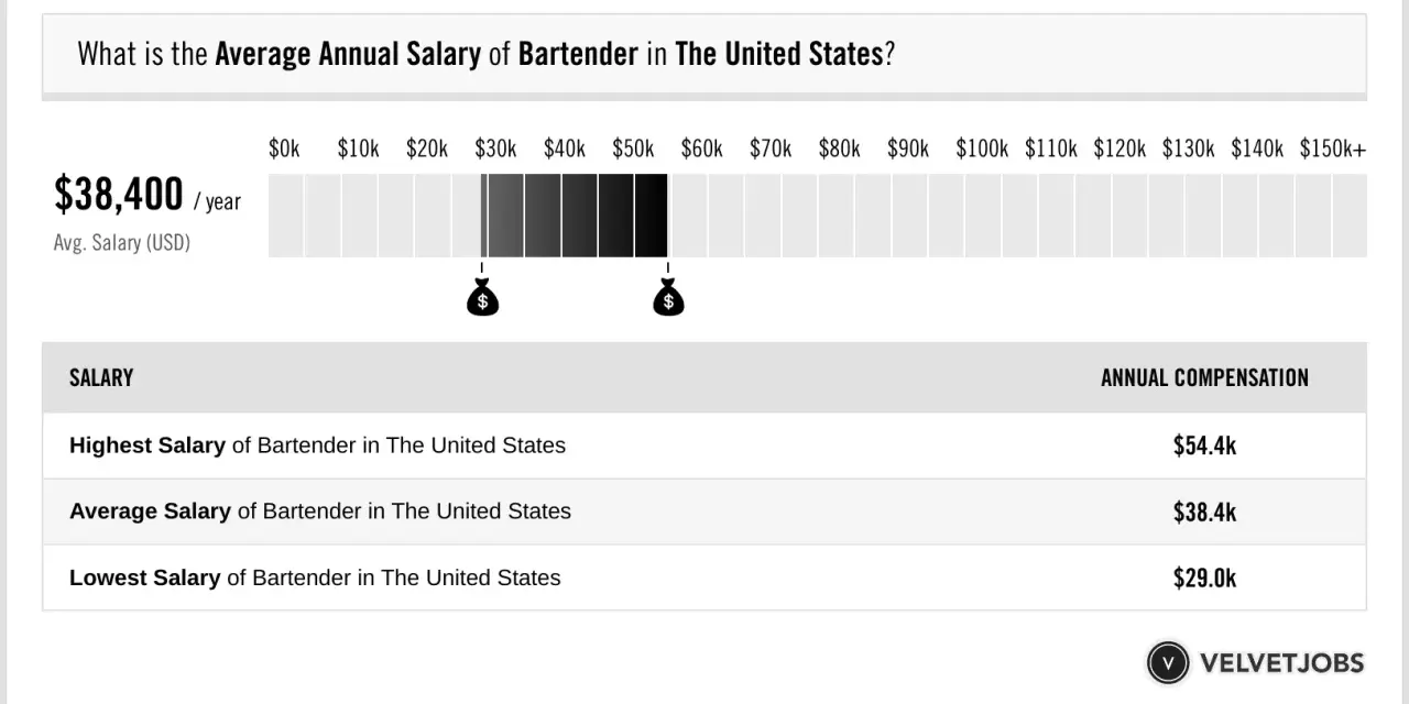 Średnio barman w USA zarabia 38,4 tys. dolarów rocznie. Wykres pokazuje rozpiętość zarobków.